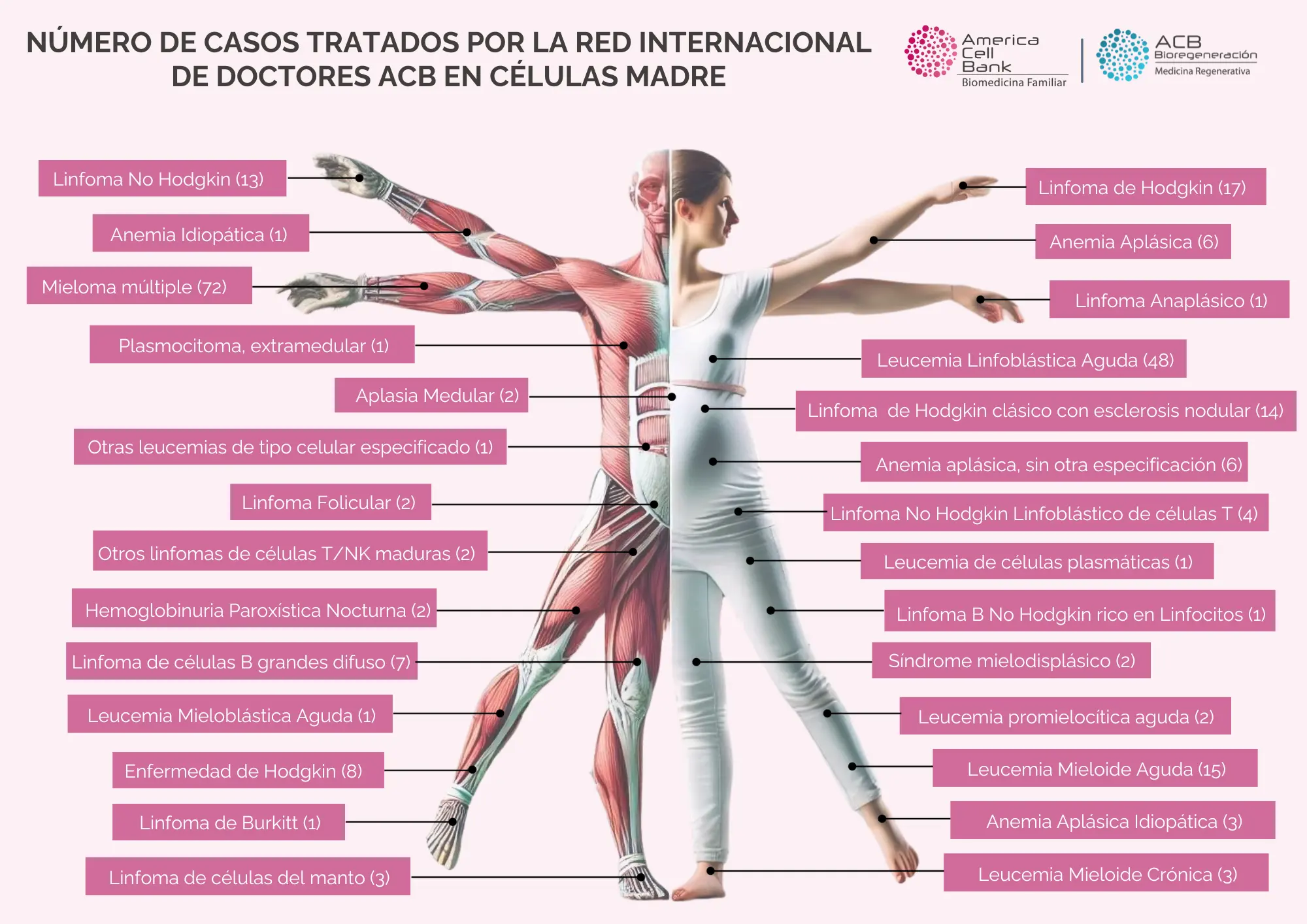 casos-tratados-celulas-madre