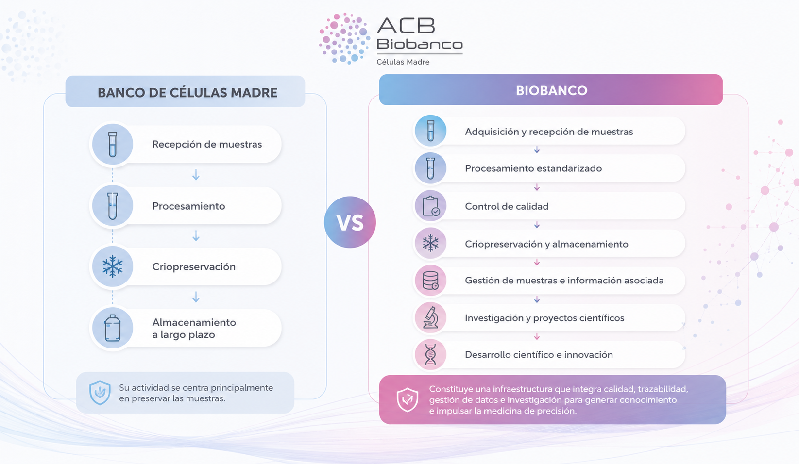 Differences between a biobank and a stem cell bank